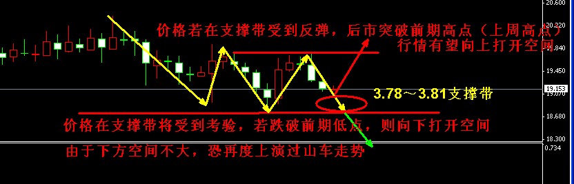 纸白银近期走势可能性 纸白银近期走势可能性