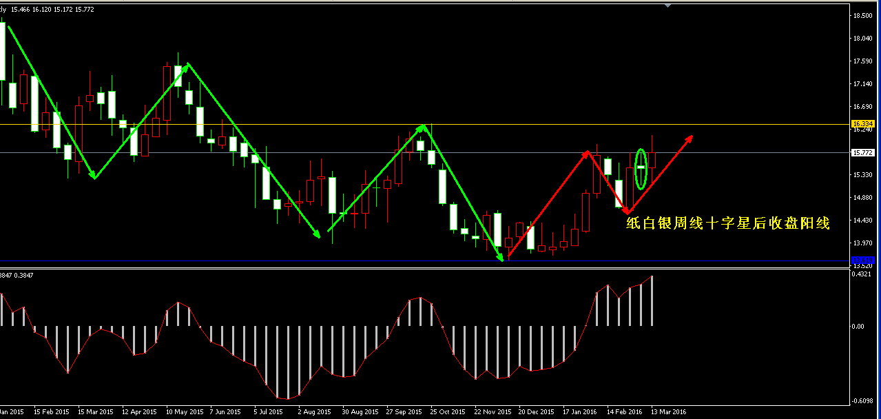 (3月19日)纸白银本周行情总结与下周预测 - 第