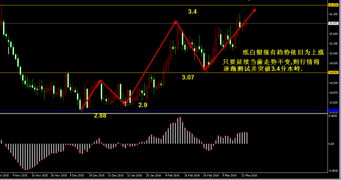 (3月23日)纸白银缓慢反弹,关注行情再次考验分