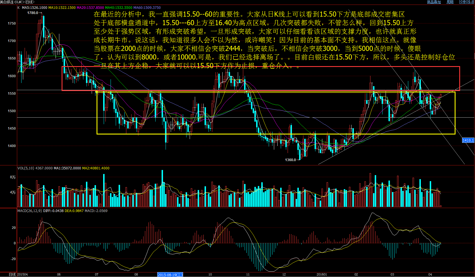 怎么看白银价格走势图