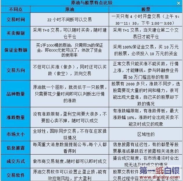炒原油和股票的区别(图) - 第一纸白银分析网