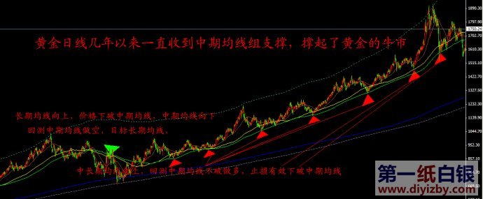 短线均线炒股图解分析 - 第一纸白银分析网