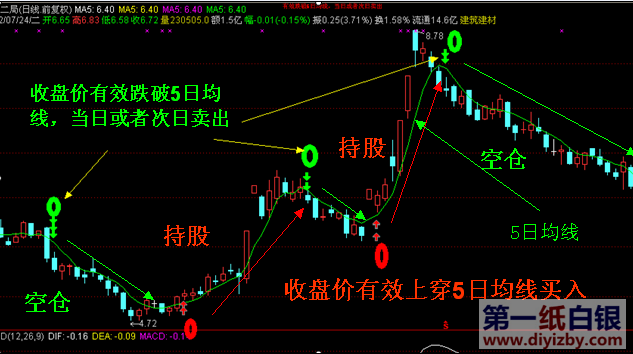 短线均线炒股图解分析 - 第一纸白银分析网