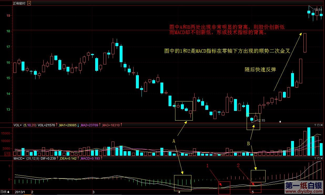 macd金叉和死叉图解分析 - 第一纸白银分析网