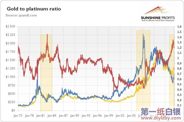 黄金\/铂金比例暗示未来几年黄金和铂金都将上