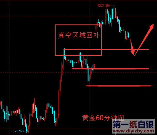 跳空缺口为什么要回补?