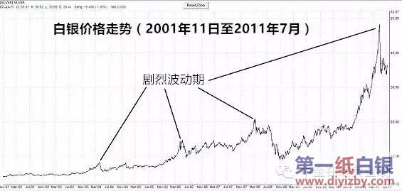 历史推断:白银涨势很快会达到最后阶段 - 第一