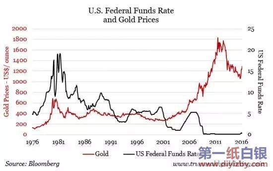 美联储对黄金白银价格影响不大 - 第一纸白银分析网