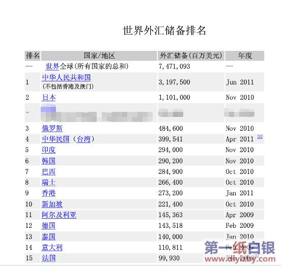 各国外汇储备排名_世界外汇储备