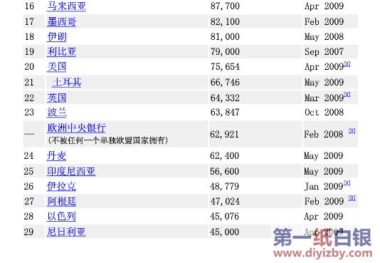 2019外汇储备排行榜_全套家装免费送 普吉3卧3卫400平蔚蓝泳池别墅,惊喜