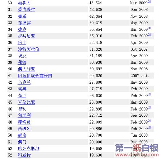 2016全球各国家外汇储备排名