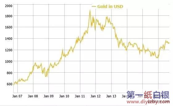 美联储量化宽松或再启 未来10年黄金白银乐观