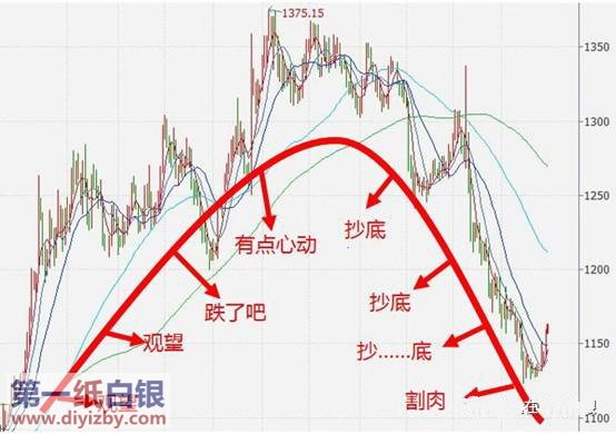 2016年散户买黄金的心理变化图解 - 第一纸白