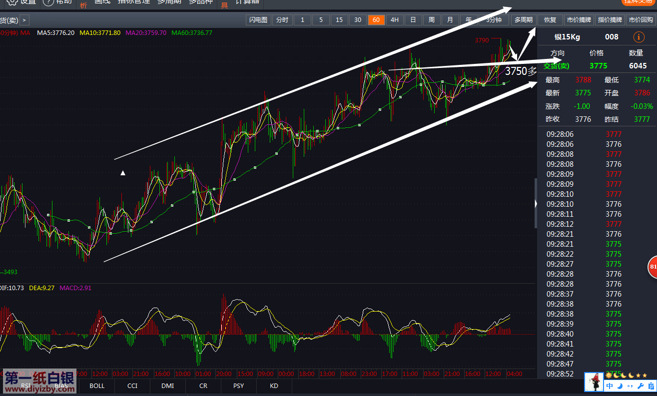 皇嘉贵金属:白银价格于上升通道中运行良好 - 