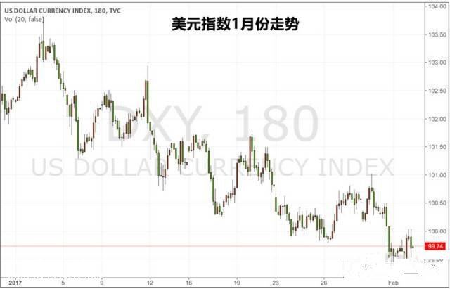 美元指数走势图 美元指数走势图