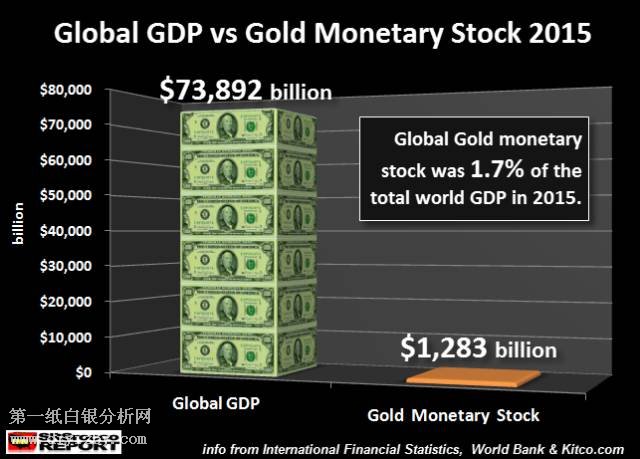 2015ȫGDP