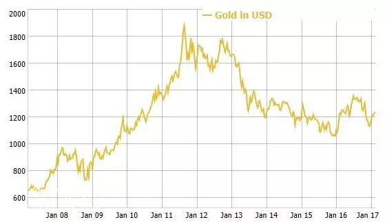 黄金被低估的基金经理数量创下记录 - 第一纸白