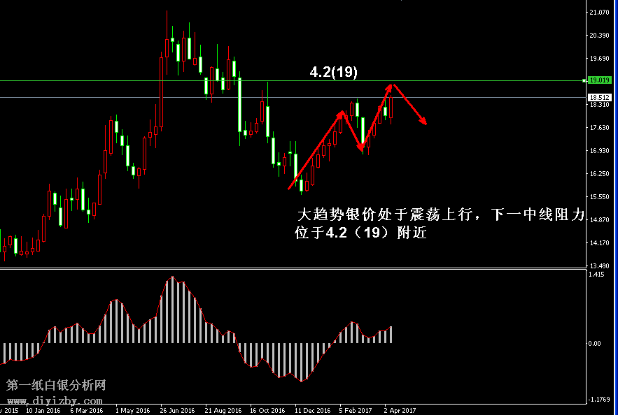 白银周线走势图