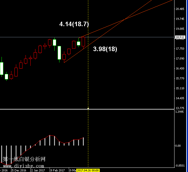 白银周线走势图