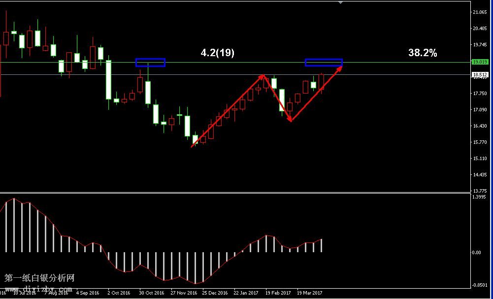 白银周线走势图