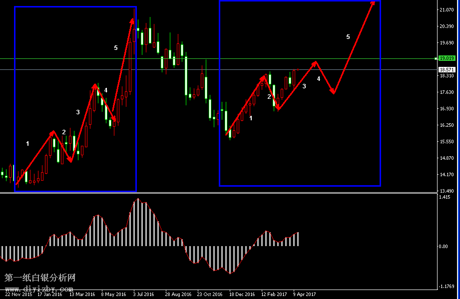 白银周线走势图