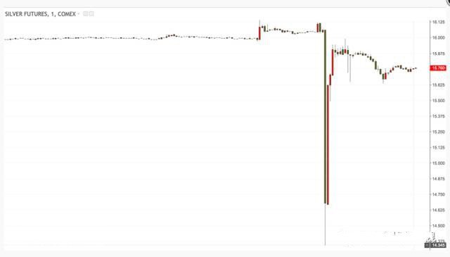 白银上演乌龙指
