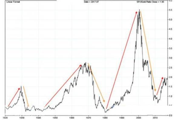 黄金和标普走势 黄金和标普走势