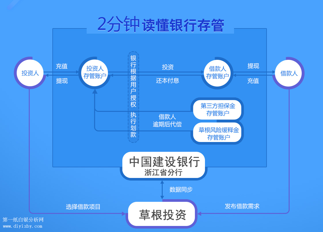 草根投资银行存管是什么意思?