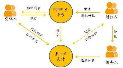 P2P中的债权转让是什么意思? - 第一纸白银分