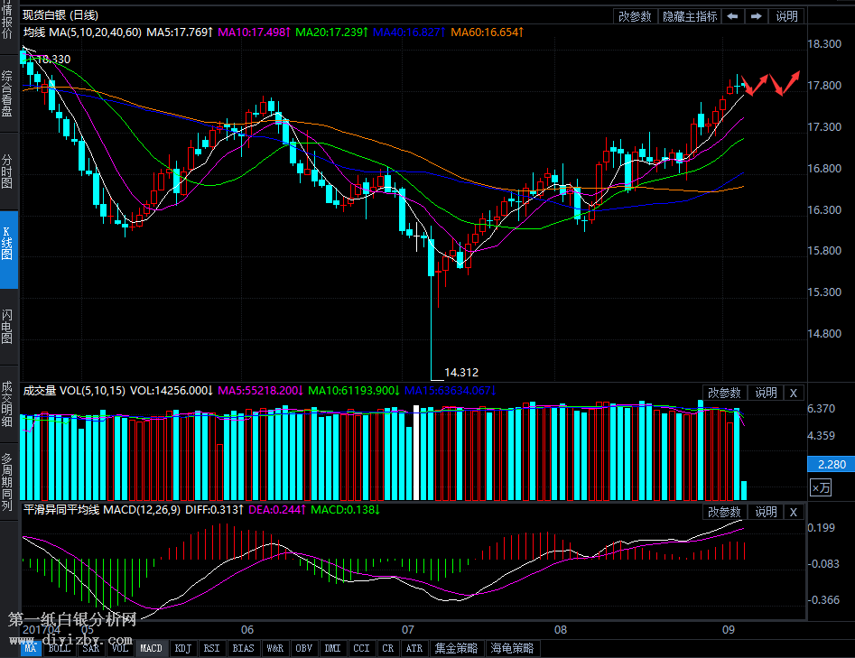 大师:纸白银连续四日走高 录得带下影线的中阳