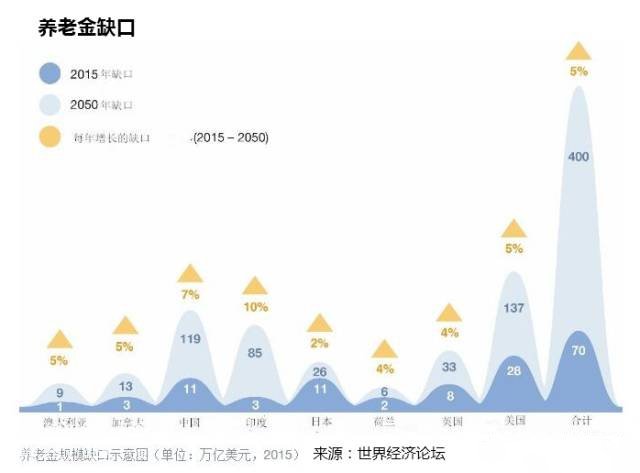 养老金缺口