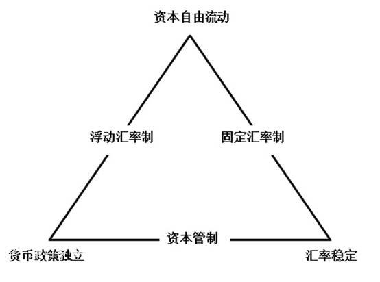 蒙代尔不可能三角