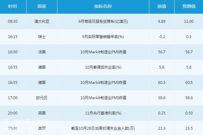 微交易11月2日金融市场交易提醒