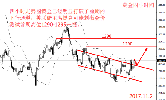 微交易美联储主席提名刺激市场 金价上行需求强烈