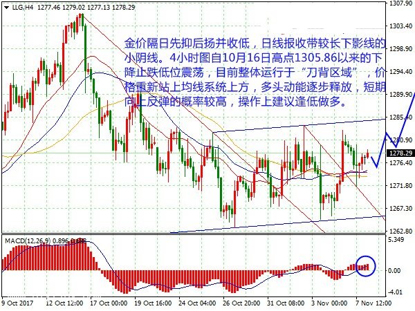 微交易黄金白银止跌震荡反弹 多头动能逐步释放