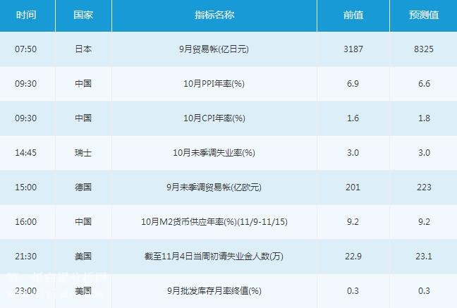 微交易11月9日金融市场交易提醒