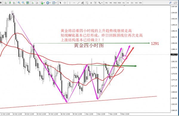 微交易黄金全面开启上涨模式 白银震荡上涨等待突破