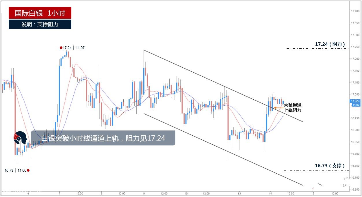微交易白银突破下降趋势线 今日有望冲击17.24美元