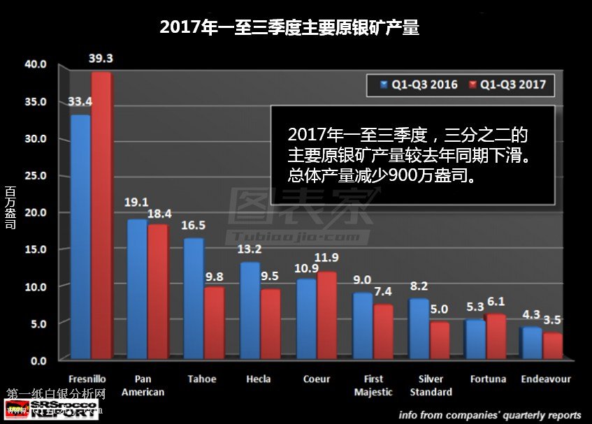 全球白银产量下滑,投资需求上升或推升银价 -