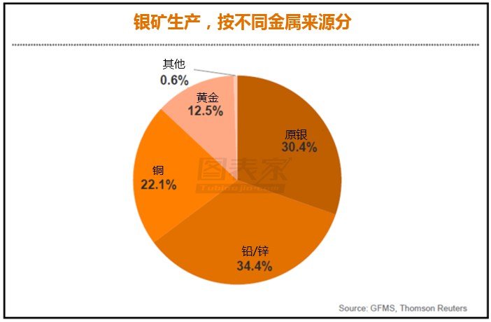 全球白银产量下滑,投资需求上升或推升银价 -