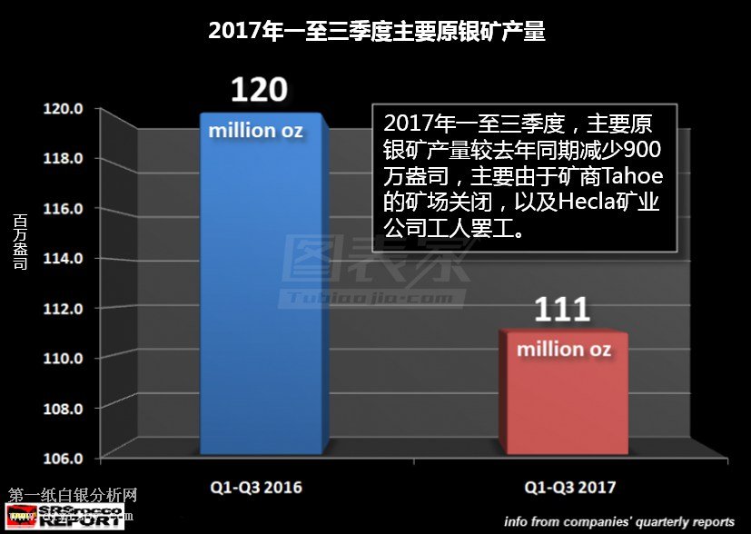 全球白银产量下滑,投资需求上升或推升银价 -