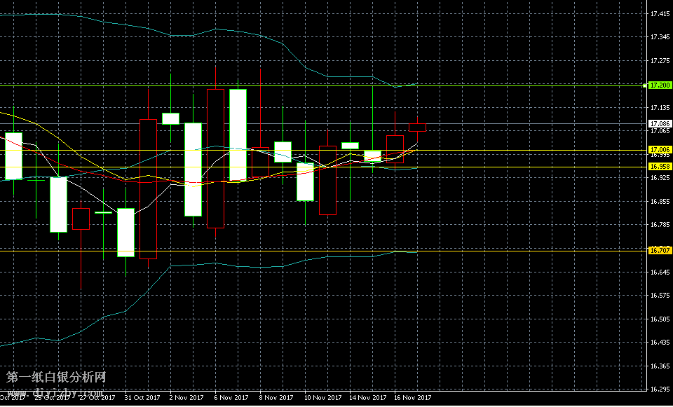 微交易（11月17日）白银价格支撑阻力：今日高抛低吸