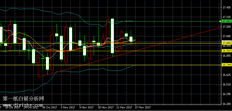 微交易（11月27日）白银价格支撑阻力：今日做多
