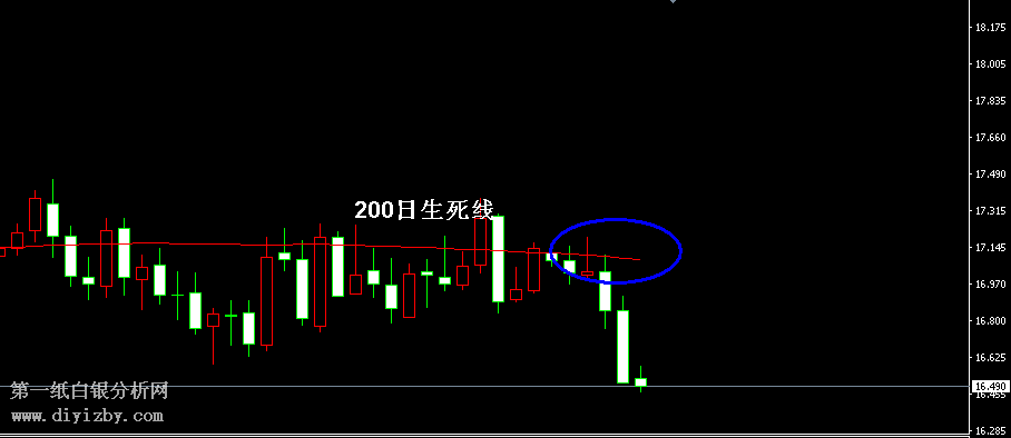 微交易白银跌破200日生命线引发疯狂砸盘 12月密切关注200日均线