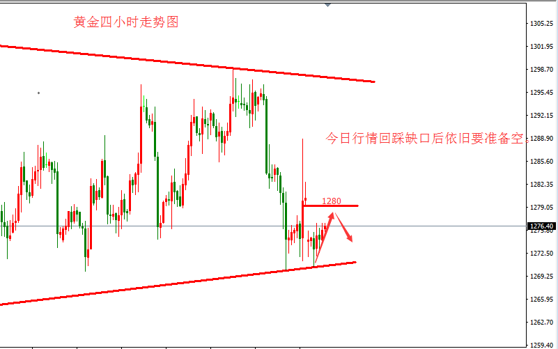 微交易黄金周二看缺口回补 反弹高空思路不变