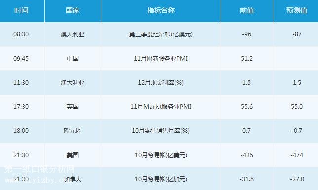 微交易12月5日金融市场交易提醒