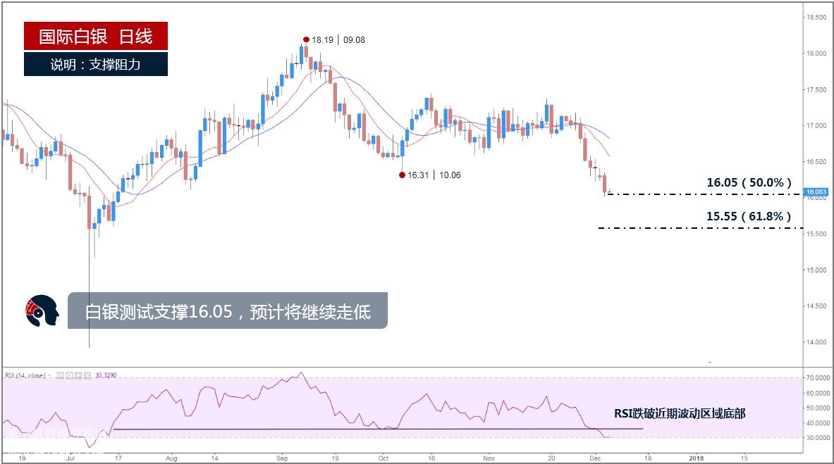 微交易巨量卖单砸盘 白银跌破支撑看至15.55美元