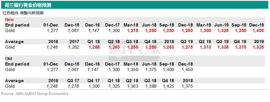 2018年贵金属大猜想:美元熊市 黄金白银起飞?