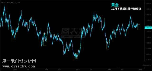 微交易历史重演：12月黄金白银将触底反弹