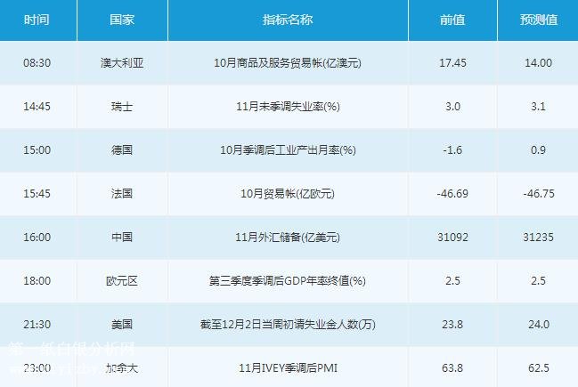 微交易12月7日金融市场交易提醒